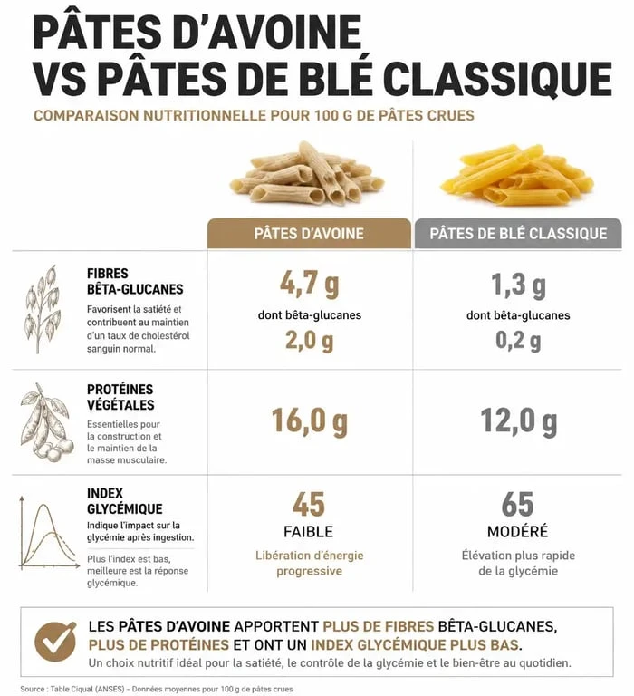 Infographie comparative des bienfaits nutritionnels de la pâte d'avoine par rapport aux pâtes de blé