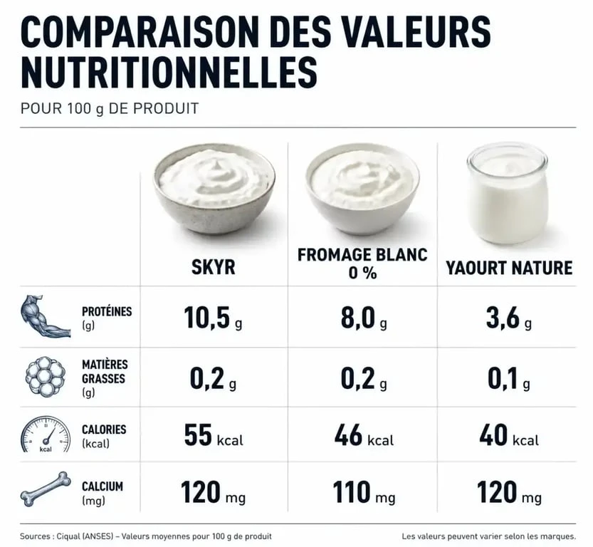 Infographie comparative des valeurs nutritionnelles du skyr, fromage blanc et yaourt nature