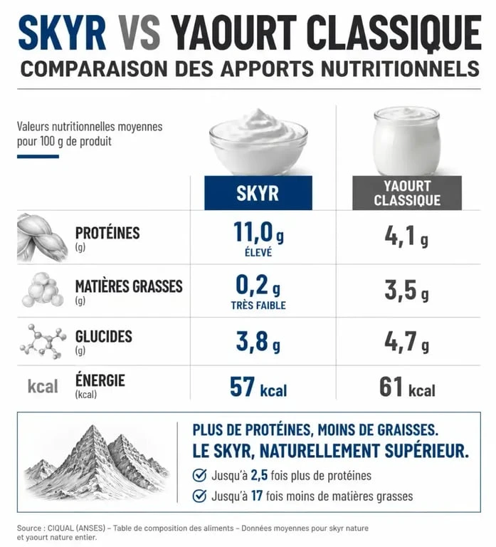 Infographie comparative des bienfaits nutritionnels du skyr